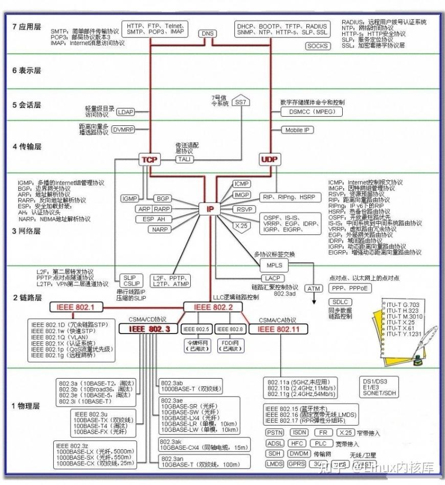 协议分布